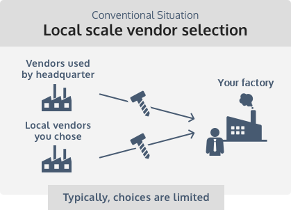 Conventional Situation Local scale vendor selection
