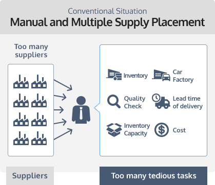 Conventional Situation Manual and Multiple Supply Placement