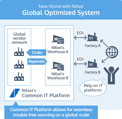 New World with Nifast Global Optimized System