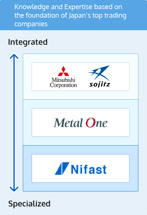 Knowledge and Expertise based on the foundation of Japan’s top trading companies